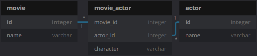 n to 1 relationship example