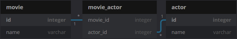 n to 1 relationship example