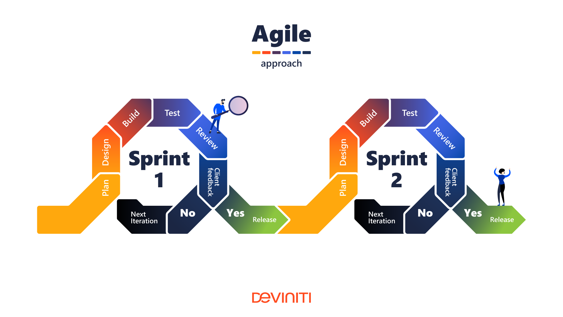 Agile Model