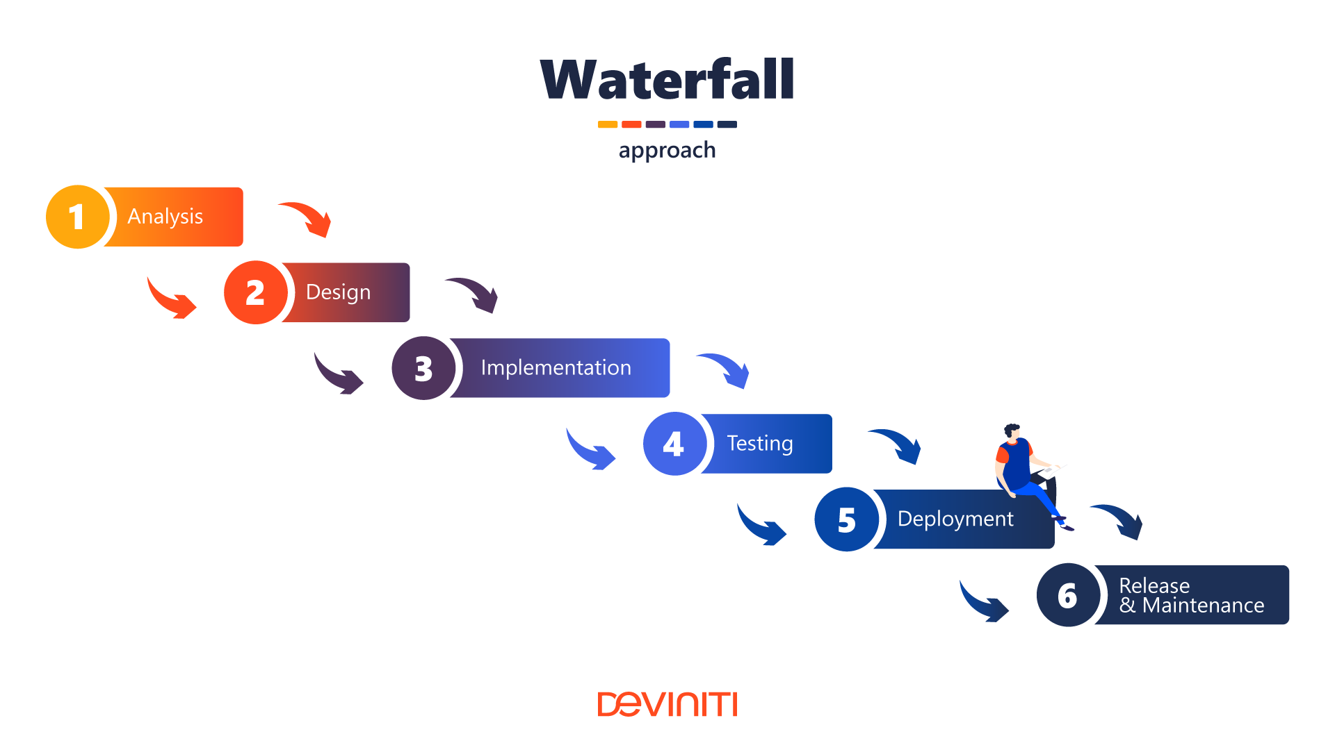 Waterfall Model