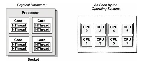 hyperthreading
