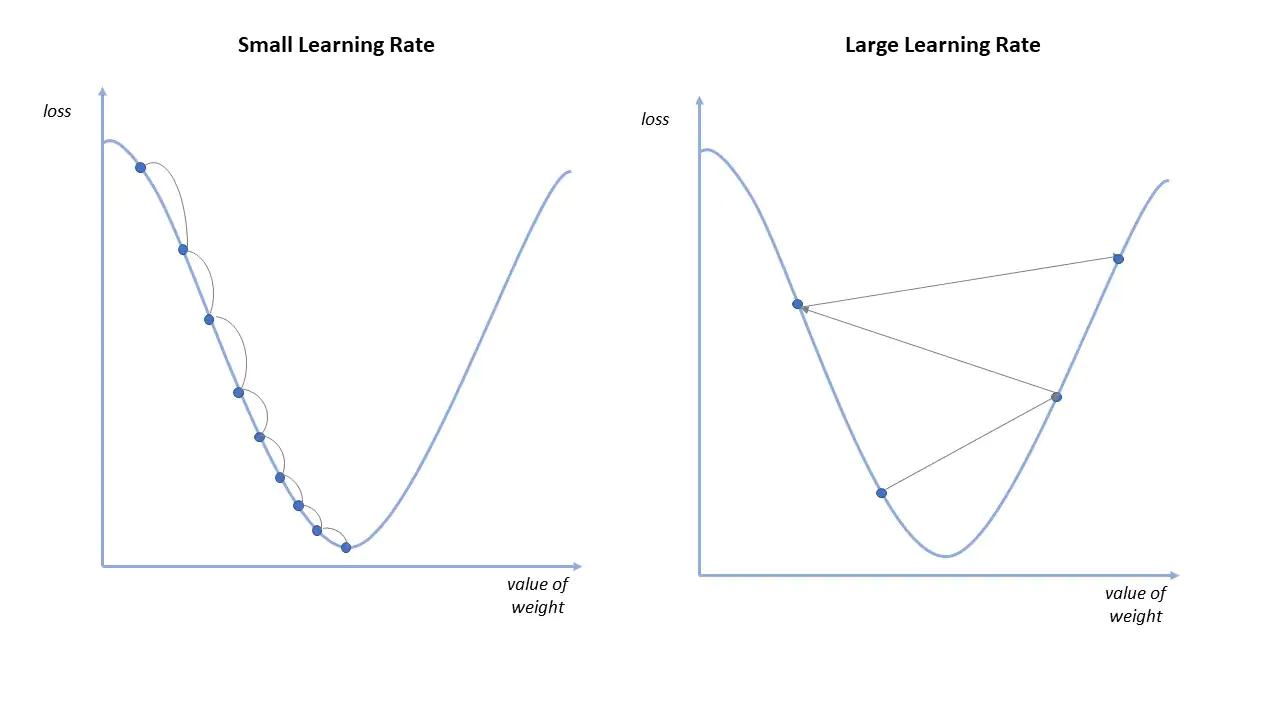 learning rate